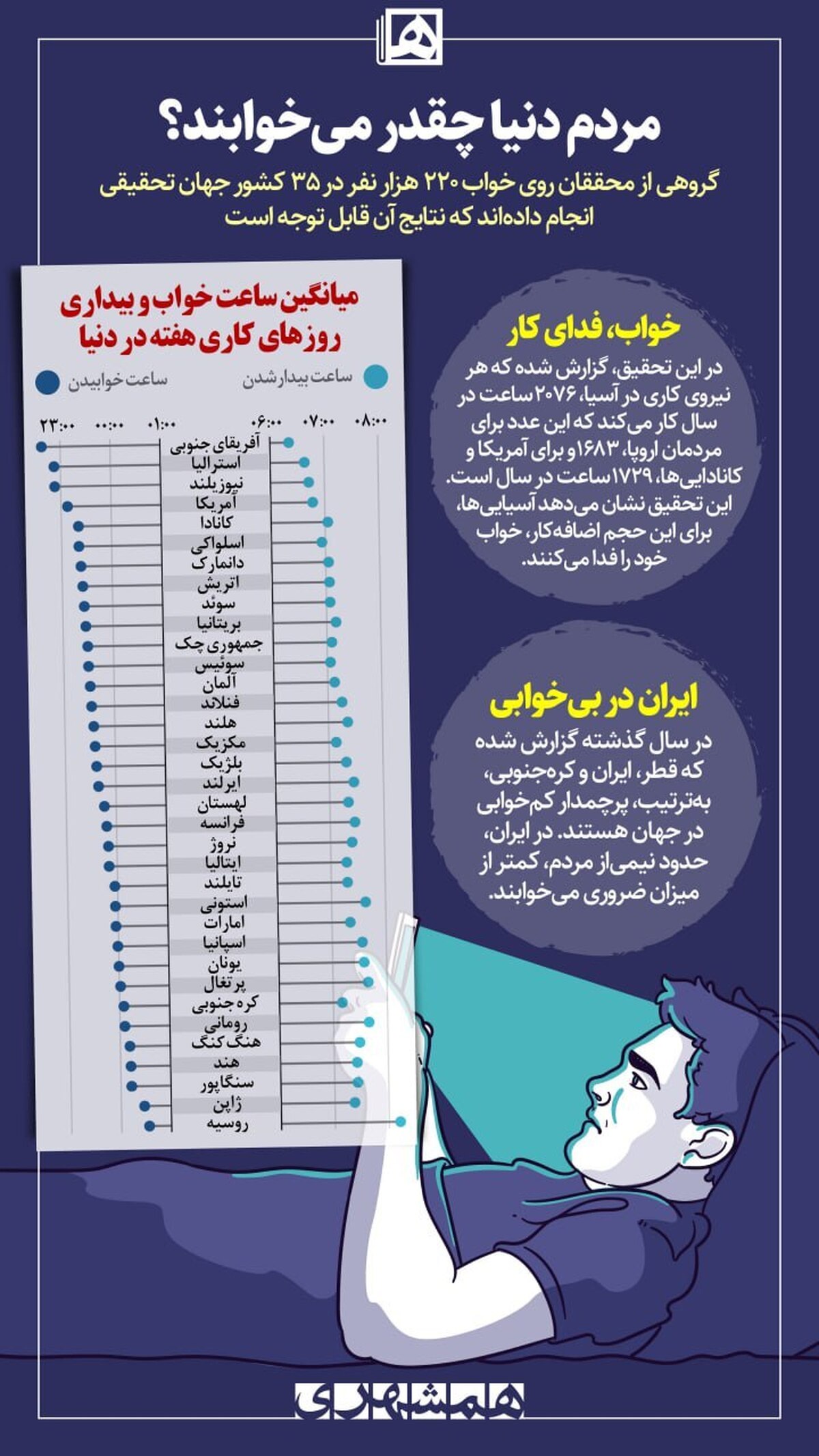 ایران در «کم‌خوابی» هم رکورد زد! +عکس
