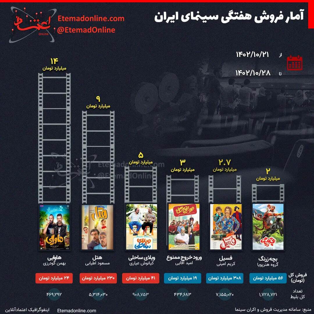 کمدی‌ها هم‌چنان در صدر؛ آمار فروش سینماهای ایران در هفته آخر دی +اینفوگرافی