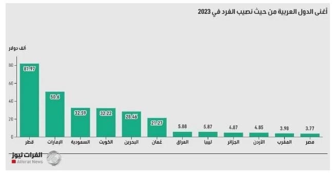 - ثروتمند‌ترین کشور عربی مشخص شد +نمودار