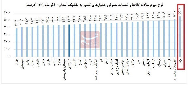 نرخ تورم سالانه آذر در کدام استان‌ها بیشتر بود؟