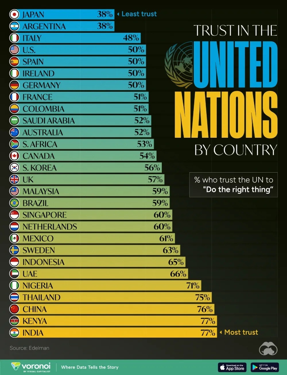 سطح اعتماد مردم این کشورها به سازمان ملل چقدر است؟ +اینفوگرافیک