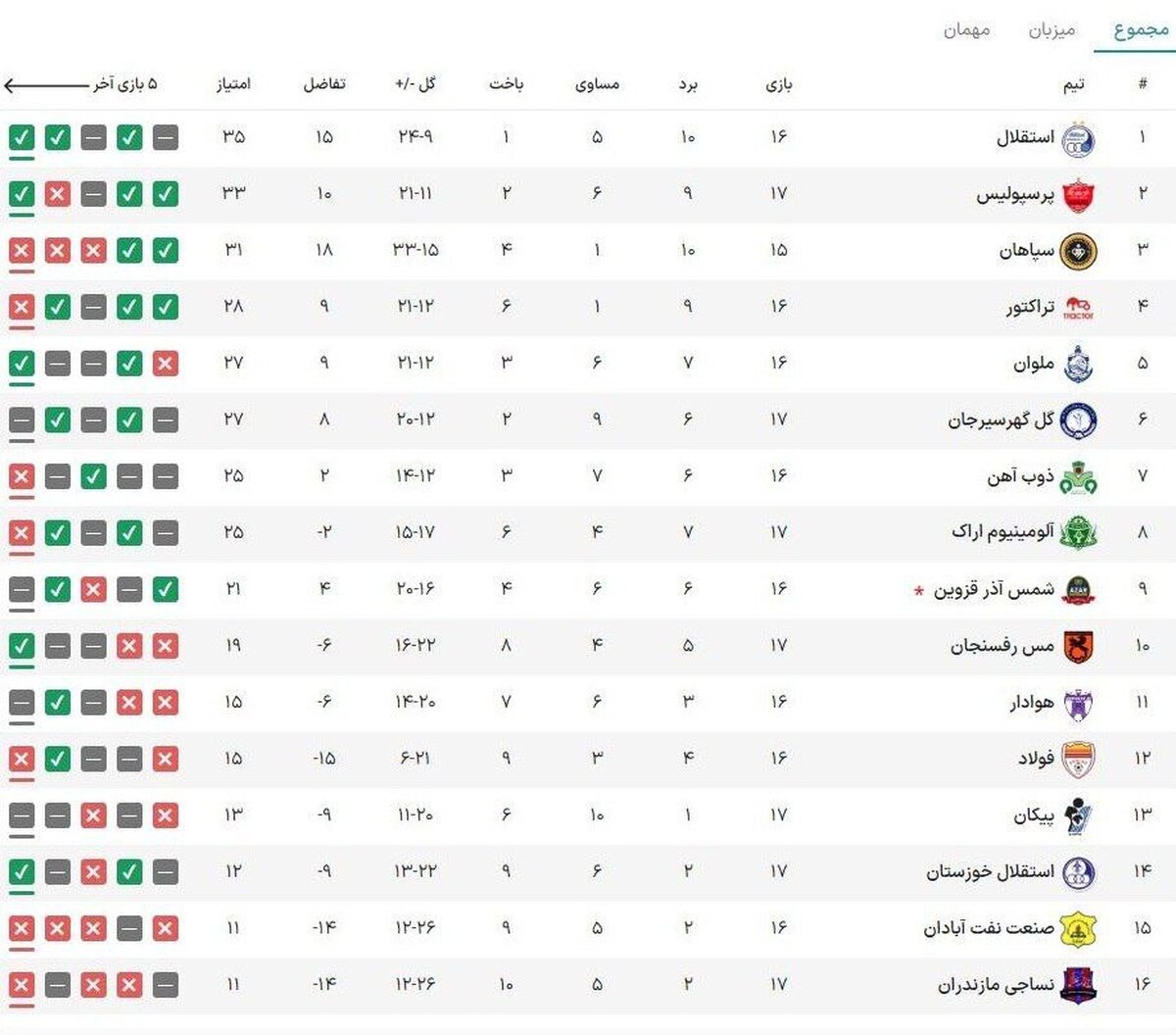 جدول لیگ برتر پس از برد پرسپولیس مقابل تراکتور