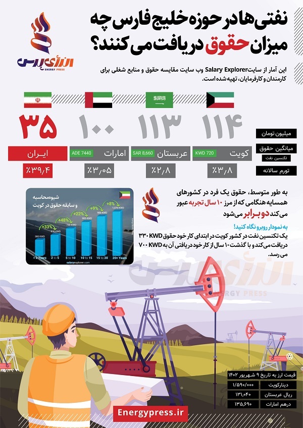 حقوق و درآمد تکنسین‌های نفتی در حوزه خلیج فارس چقدر است؟