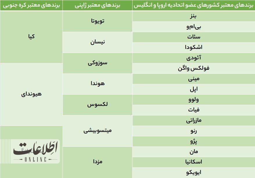 کدام برند‌های خودرو به ایران می‌آیند؟ +عکس