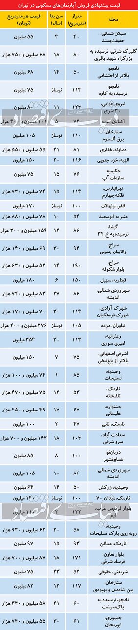 جدیدترین قیمت مسکن در بازار راکد تهران +جدول