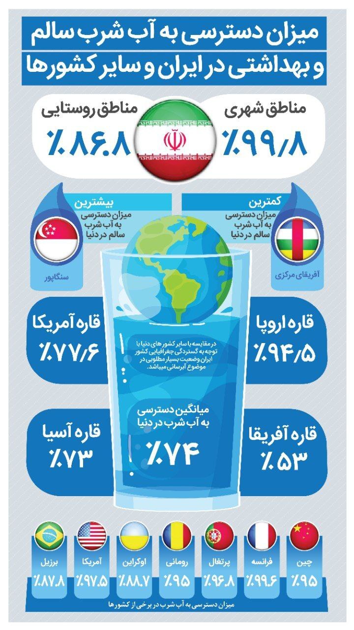 مقایسه میزان دسترسی به آب شرب در ایران و سایر کشورها +تصویر