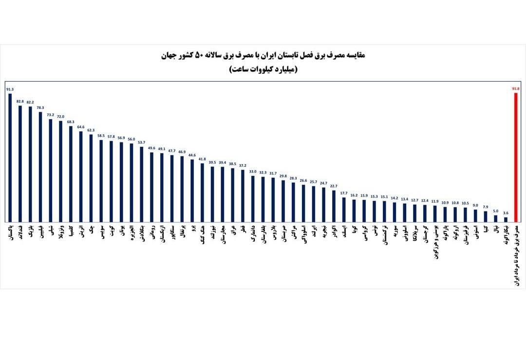 مصرف برق در ایران رکورد زد+جزئیات