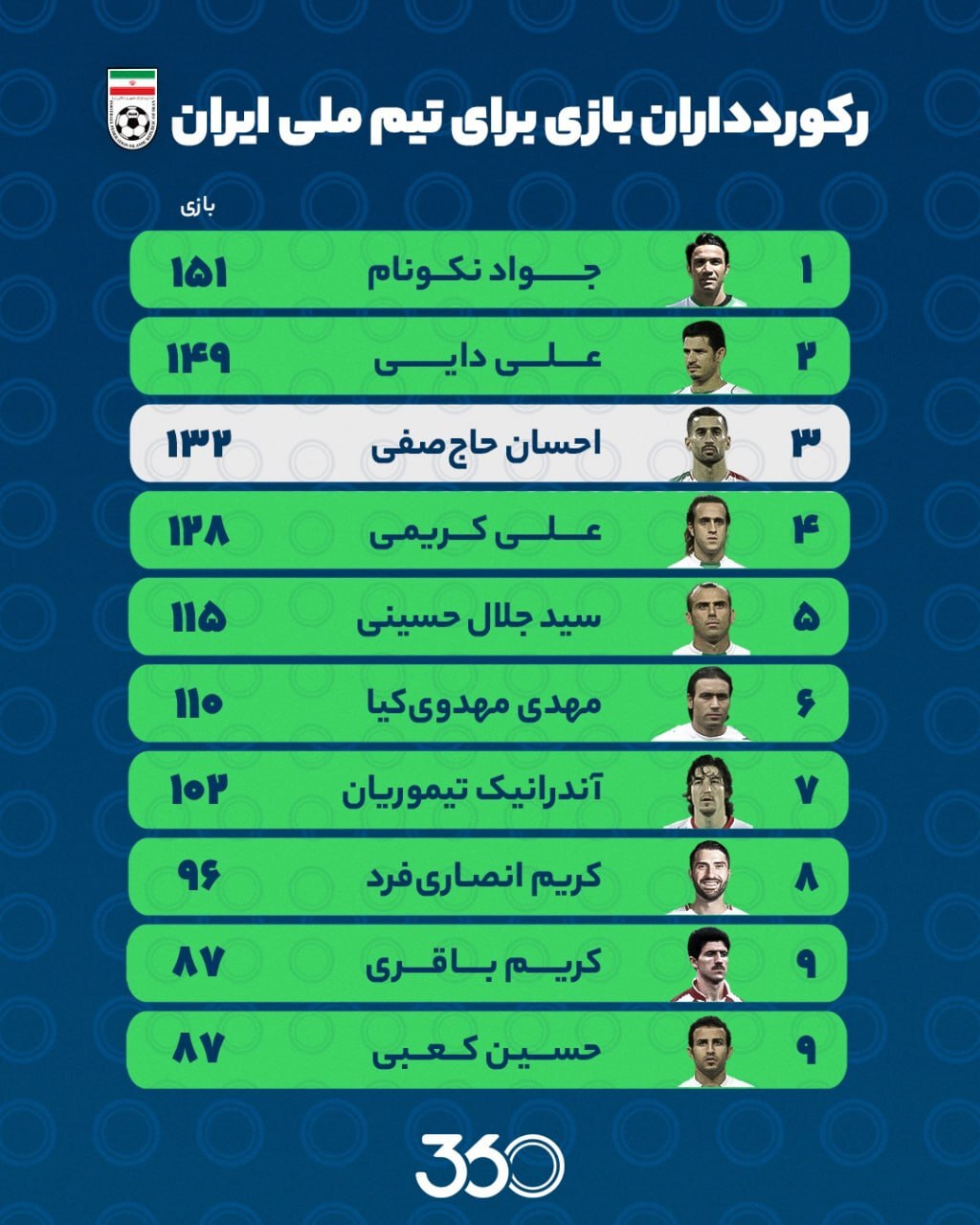 رکورددار بازی‌های ملی برای ایران کیست؟ /یک استقلالی بالاتر از علی دایی +عكس