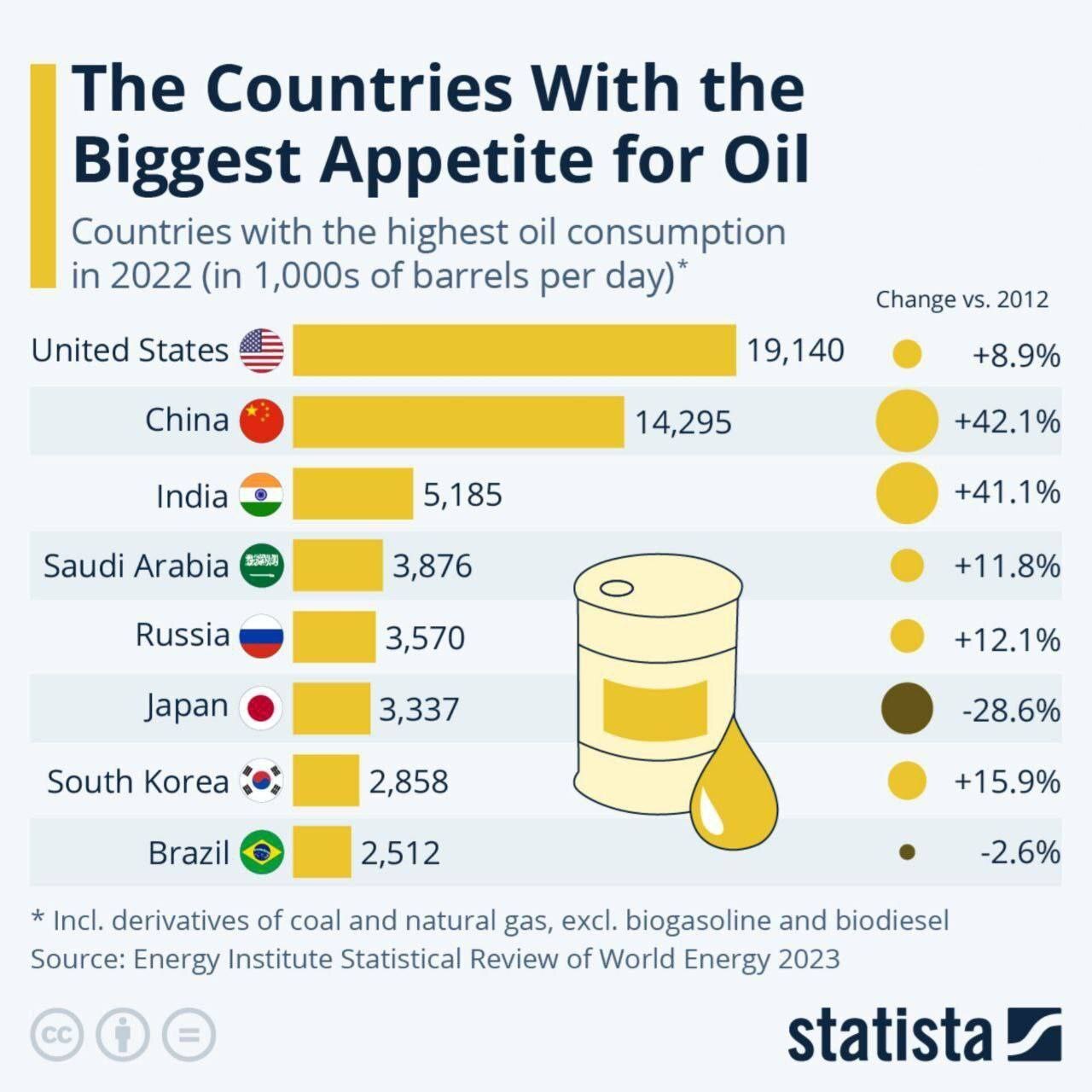کدام کشور‌ها بیشترین مصرف نفت جهان را دارند؟ +اینفوگرافی