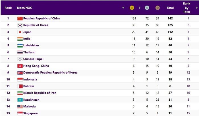 جزئیاتی از جدول مدال‌های رقابت‌های آسیایی هانگژو: ایران ۲ پله سقوط کرد +عکس