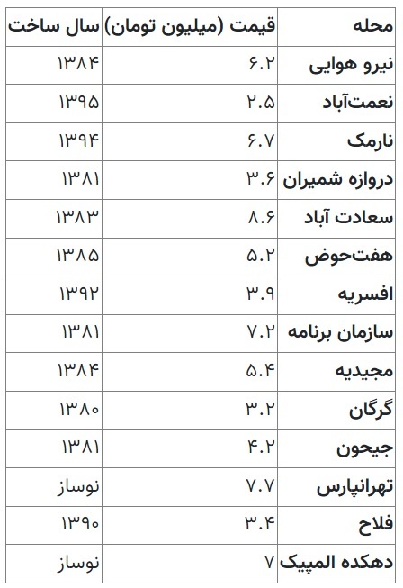 خرید یک واحد ۷۰ متری در تهران چقدر آب می‌خورد؟ +جدول