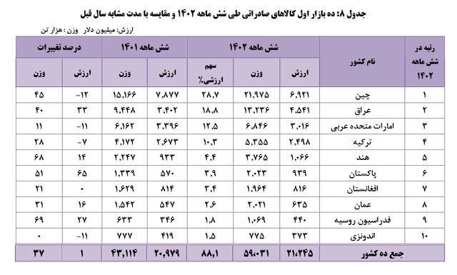 این ۱۰ کشور بیشترین واردات از ایران را دارند + جدول