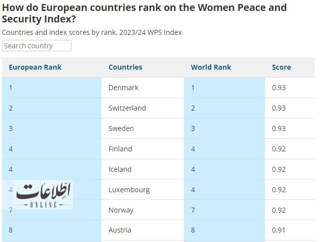 اسامی بدترین کشور‌های جهان برای «زن بودن»؛ همسایه‌های ایران در ته لیست!
