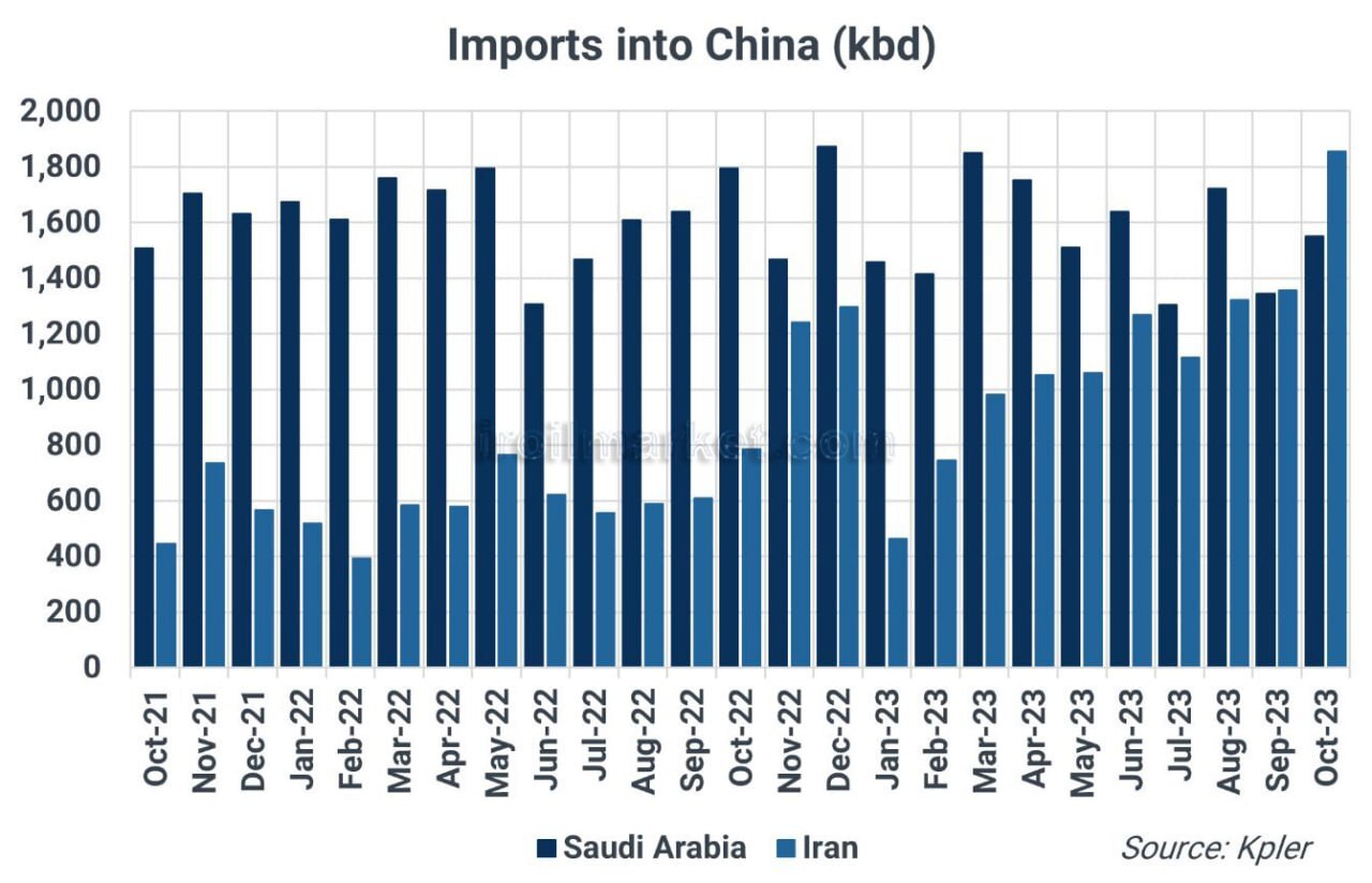 صادرات نفت ایران به چین رکورد زد +عکس