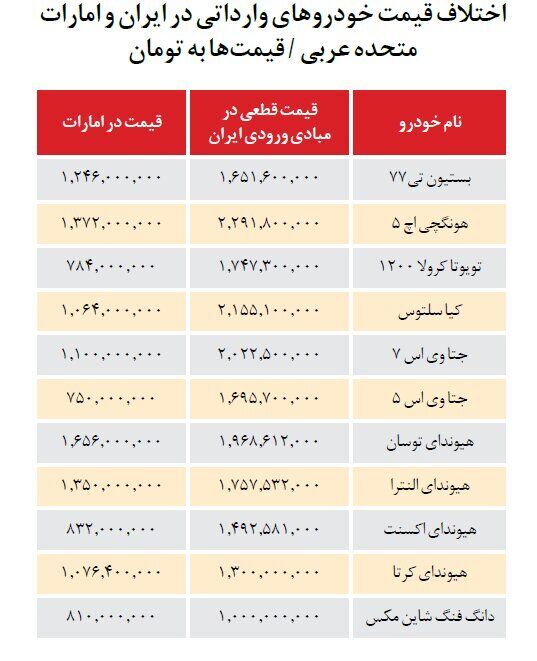تفاوت عجیب قیمت خودرو در ایران و امارات / هیوندای و تویوتا در دبی نصف قیمت فروخته می‌شوند! + جدول
