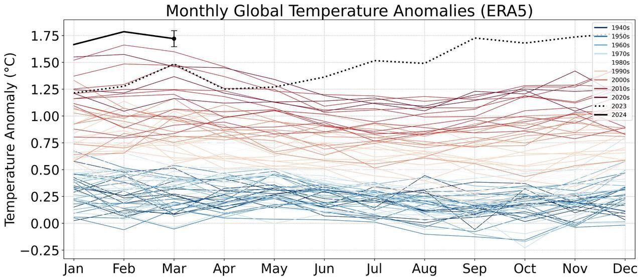 گرمای بی‌سابقه در جهان همچنان ادامه دارد! +نمودار و جدول