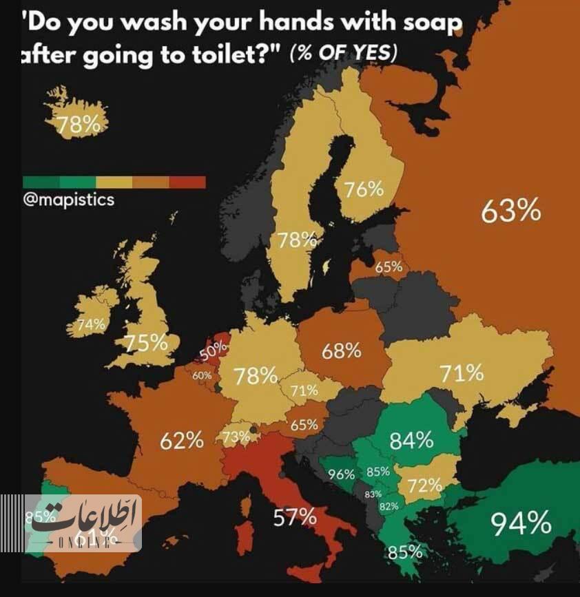 چند درصد مردم اروپا بعد از توالت دست‌هایشان را می‌شویند؟