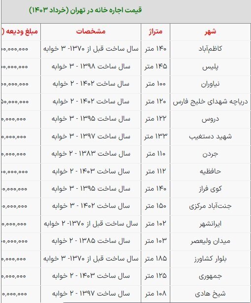 قیمت اجاره‌بهای مسکن در مناطق مختلف تهران + جدول 2
