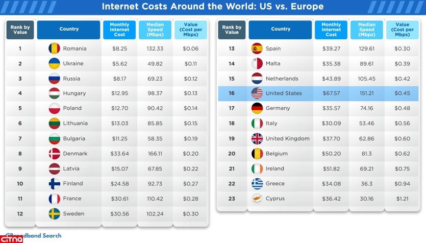ارزان‌ترین و گران‌ترین «اینترنت» متعلق به کدام کشور است؟