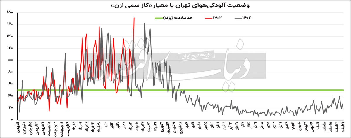 بحران در تهران شدت گرفت/ این گاز سرطان‌زا از کجا نشات می‌گیرد؟ +نمودار